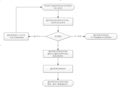 互聯(lián)網(wǎng)域名注冊(cè)服務(wù)機(jī)構(gòu)設(shè)立審批辦事指南
